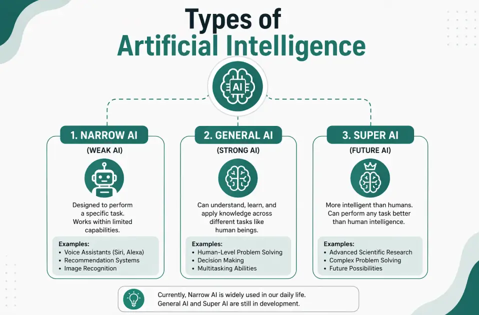types of artificial intelligence