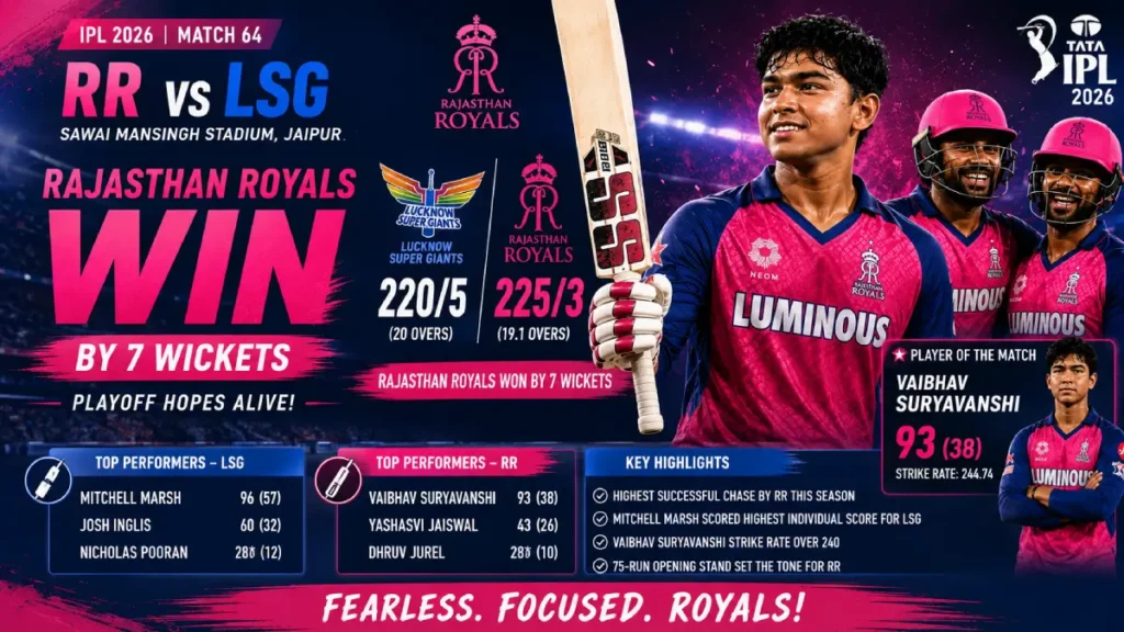 RR vs LSG Match Result: Thrilling Finish, Full Scorecard & Key Highlights 2 Rajasthan Royals players celebrating a thrilling 7-wicket win over Lucknow Super Giants in IPL 2026, featuring Vaibhav Suryavanshi after his explosive 93-run innings during the successful 221-run chase at Sawai Mansingh Stadium, Jaipur.