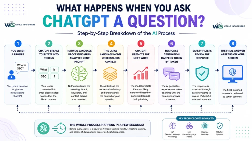 Diagram showing how ChatGPT works, including prompt input, tokenization, NLP analysis, context understanding, LLM processing, response generation, safety checks, and final answer delivery.