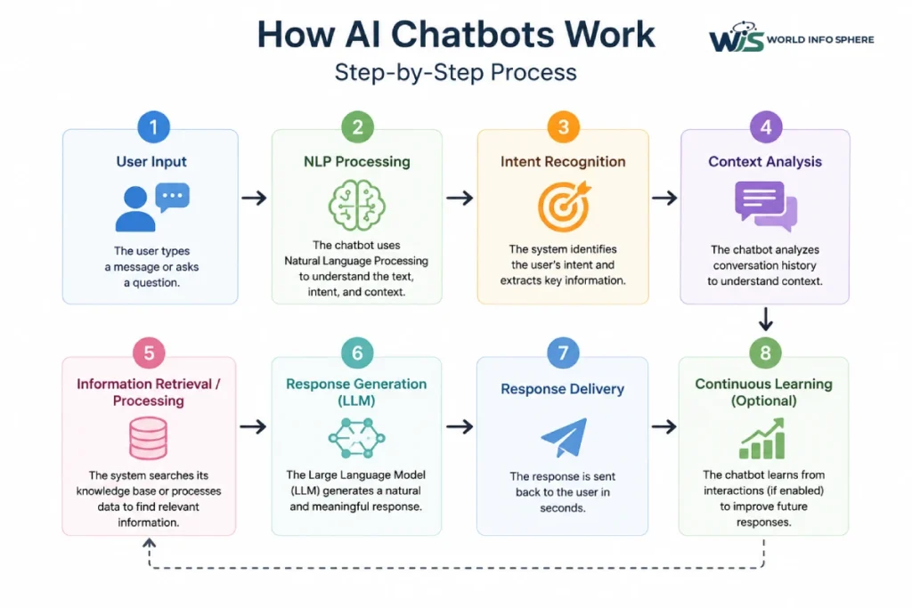How AI Chatbots Work flow diagram showing user input, NLP processing, intent recognition, machine learning, LLM response generation, and chatbot response delivery